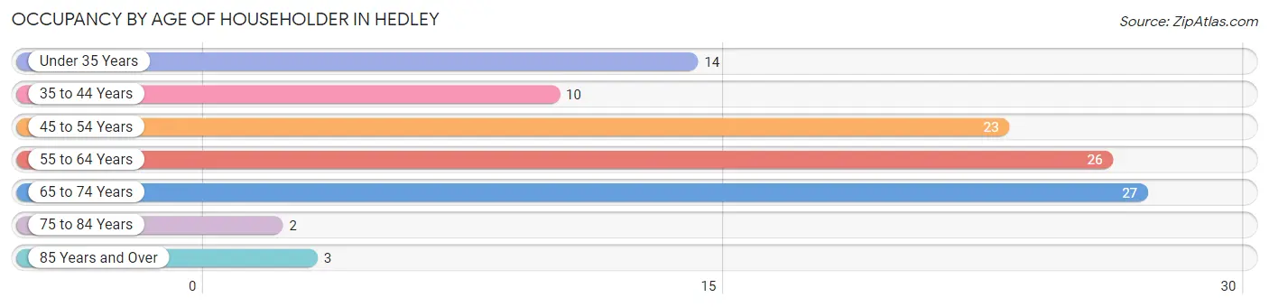 Occupancy by Age of Householder in Hedley