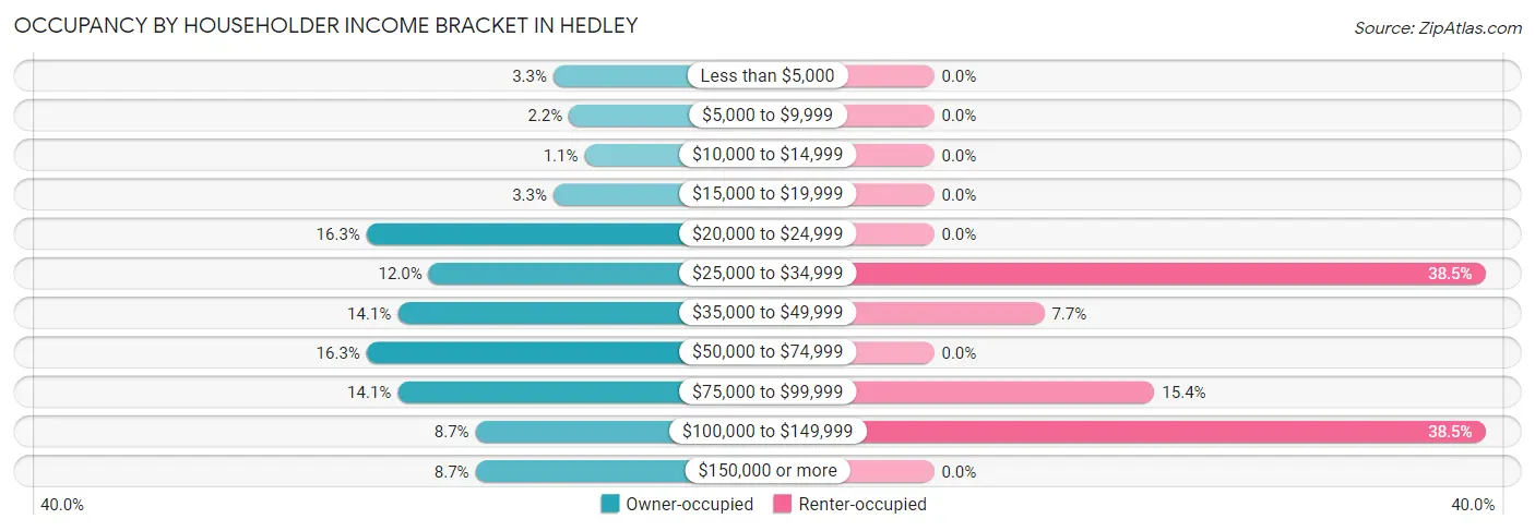 Occupancy by Householder Income Bracket in Hedley