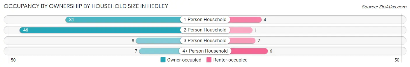 Occupancy by Ownership by Household Size in Hedley