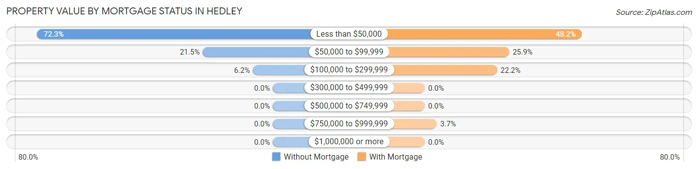 Property Value by Mortgage Status in Hedley