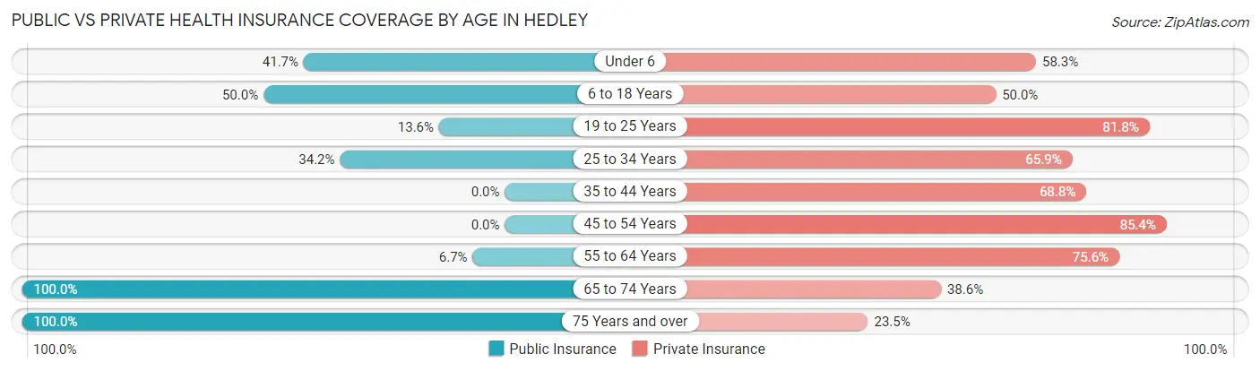 Public vs Private Health Insurance Coverage by Age in Hedley