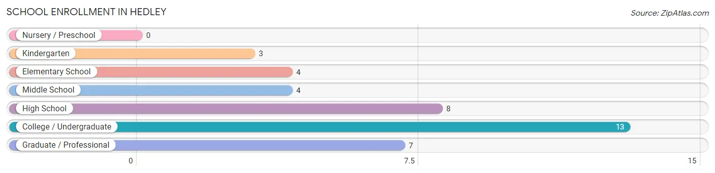 School Enrollment in Hedley