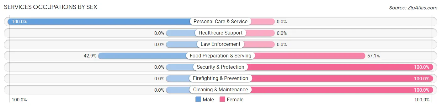 Services Occupations by Sex in Hedley