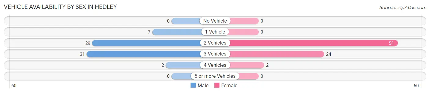 Vehicle Availability by Sex in Hedley