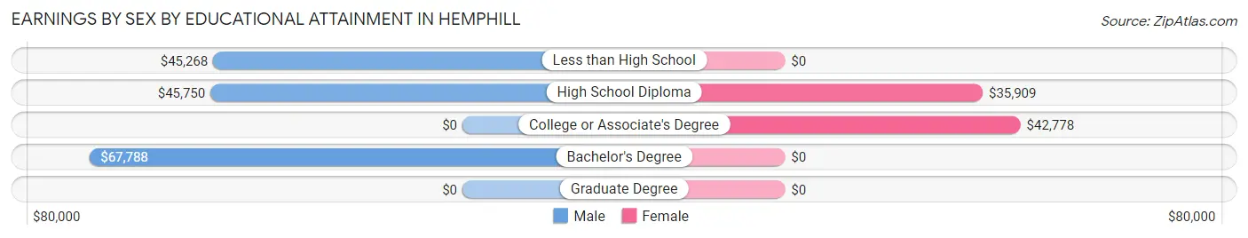 Earnings by Sex by Educational Attainment in Hemphill