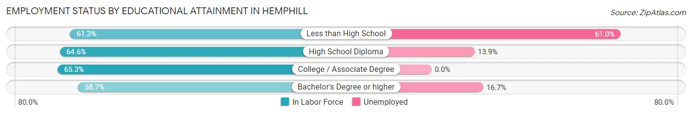 Employment Status by Educational Attainment in Hemphill