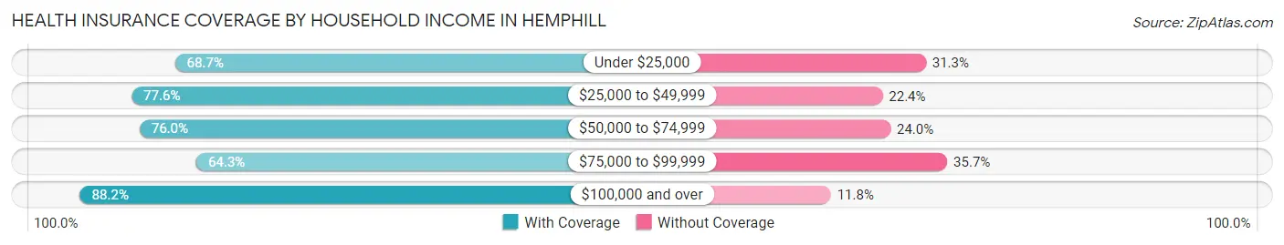 Health Insurance Coverage by Household Income in Hemphill