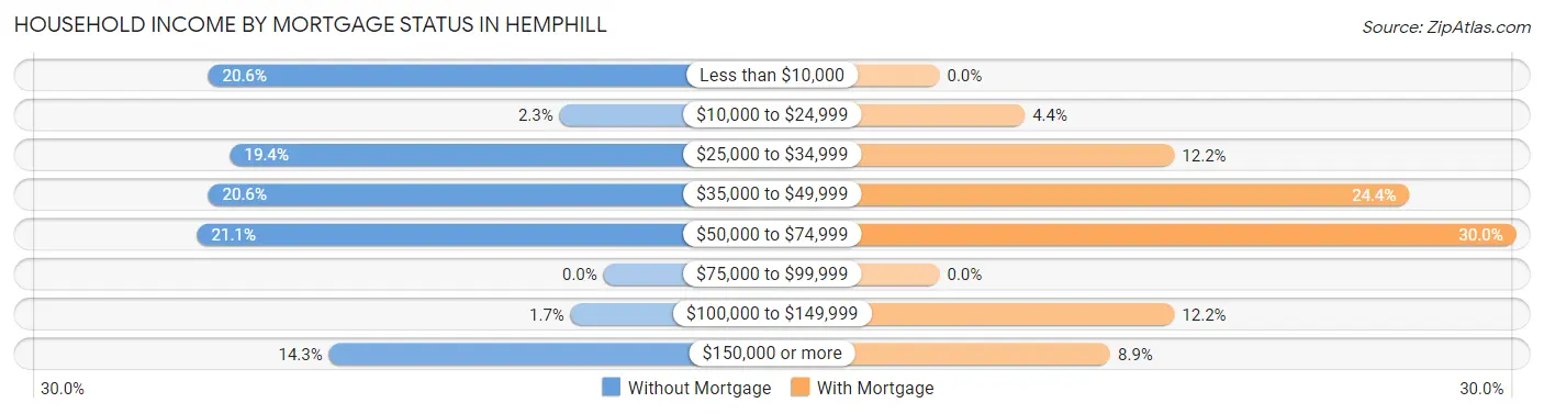 Household Income by Mortgage Status in Hemphill