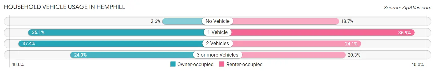 Household Vehicle Usage in Hemphill