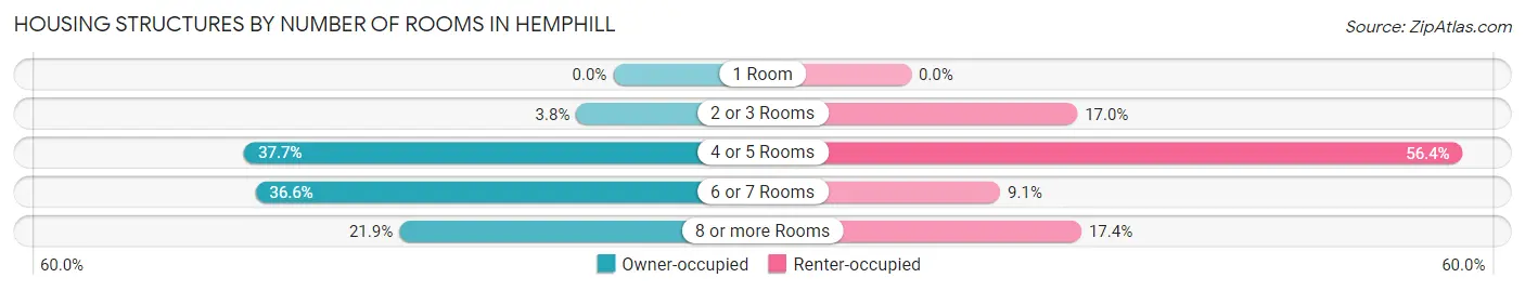 Housing Structures by Number of Rooms in Hemphill