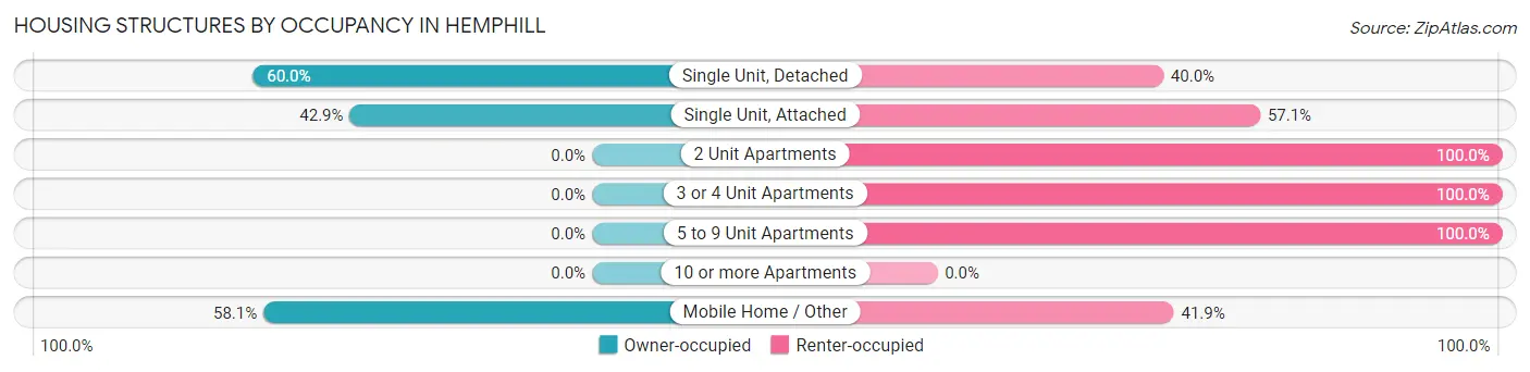 Housing Structures by Occupancy in Hemphill