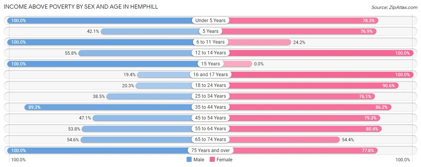 Income Above Poverty by Sex and Age in Hemphill