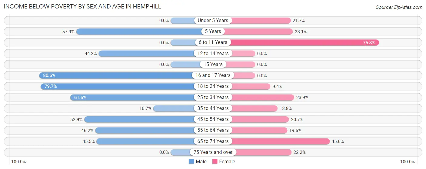 Income Below Poverty by Sex and Age in Hemphill