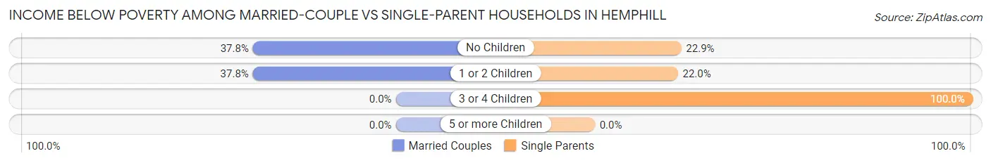 Income Below Poverty Among Married-Couple vs Single-Parent Households in Hemphill