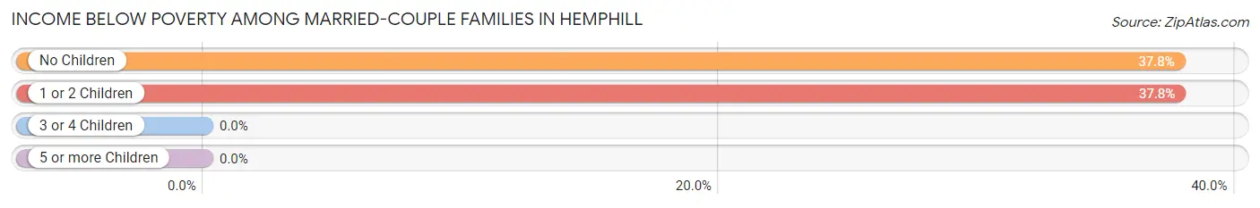 Income Below Poverty Among Married-Couple Families in Hemphill