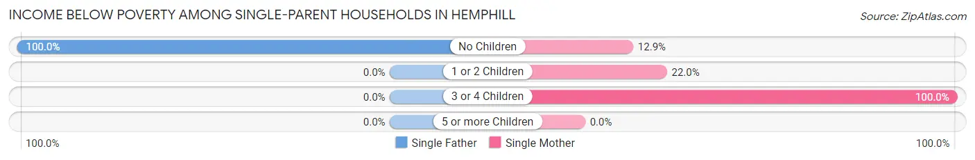 Income Below Poverty Among Single-Parent Households in Hemphill