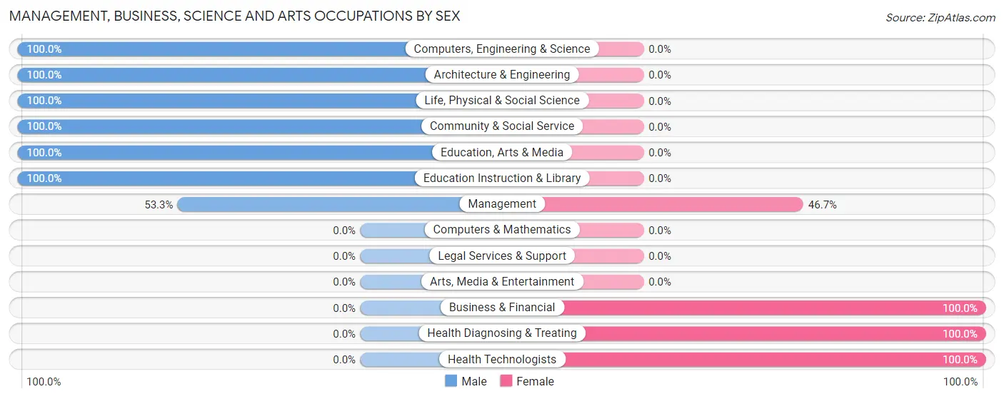 Management, Business, Science and Arts Occupations by Sex in Hemphill