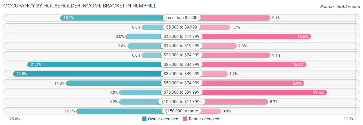 Occupancy by Householder Income Bracket in Hemphill