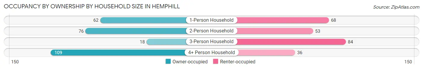 Occupancy by Ownership by Household Size in Hemphill