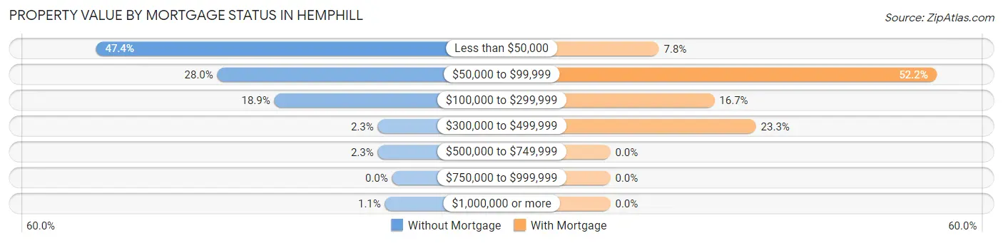 Property Value by Mortgage Status in Hemphill