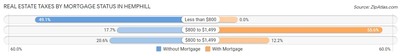 Real Estate Taxes by Mortgage Status in Hemphill