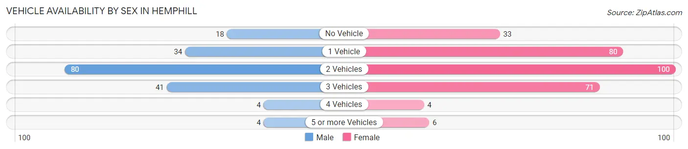 Vehicle Availability by Sex in Hemphill
