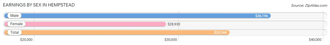 Earnings by Sex in Hempstead