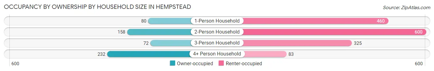 Occupancy by Ownership by Household Size in Hempstead