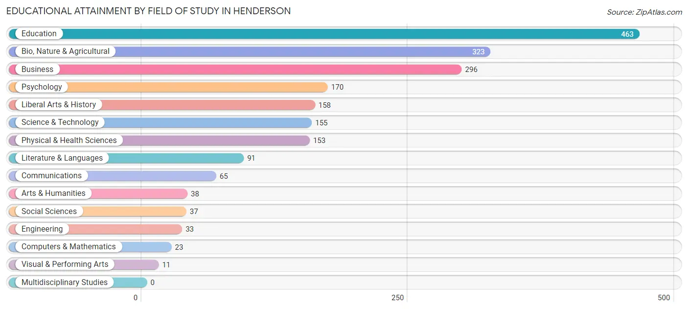 Educational Attainment by Field of Study in Henderson