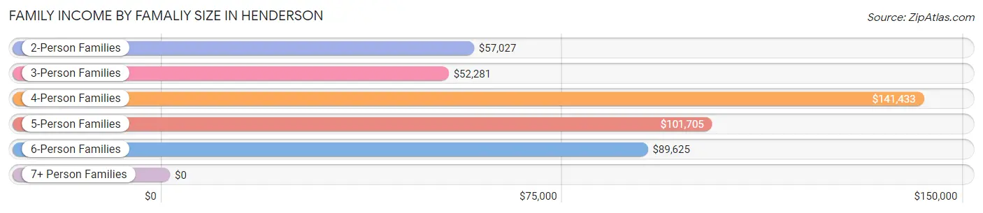 Family Income by Famaliy Size in Henderson