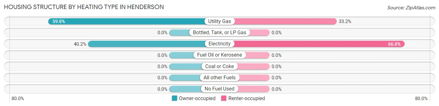 Housing Structure by Heating Type in Henderson