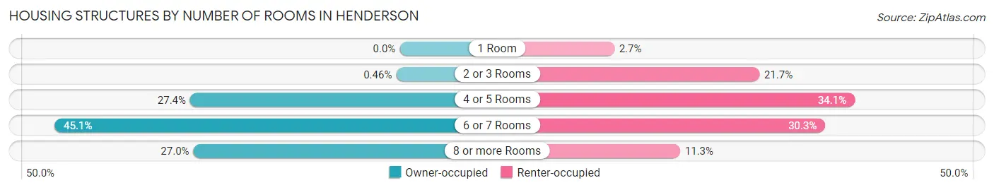 Housing Structures by Number of Rooms in Henderson