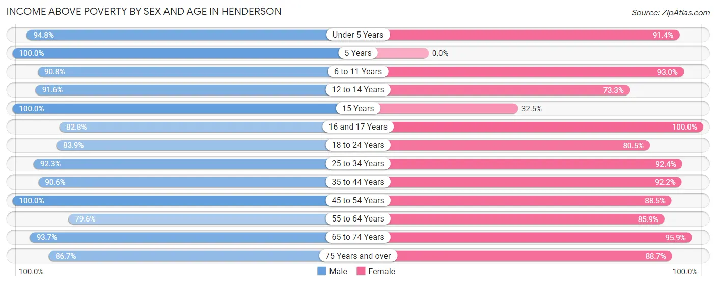 Income Above Poverty by Sex and Age in Henderson
