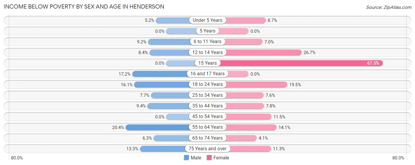 Income Below Poverty by Sex and Age in Henderson