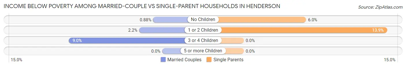 Income Below Poverty Among Married-Couple vs Single-Parent Households in Henderson