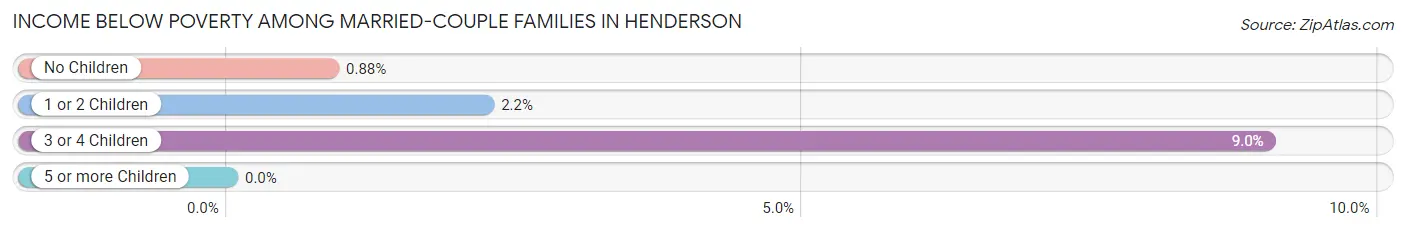 Income Below Poverty Among Married-Couple Families in Henderson