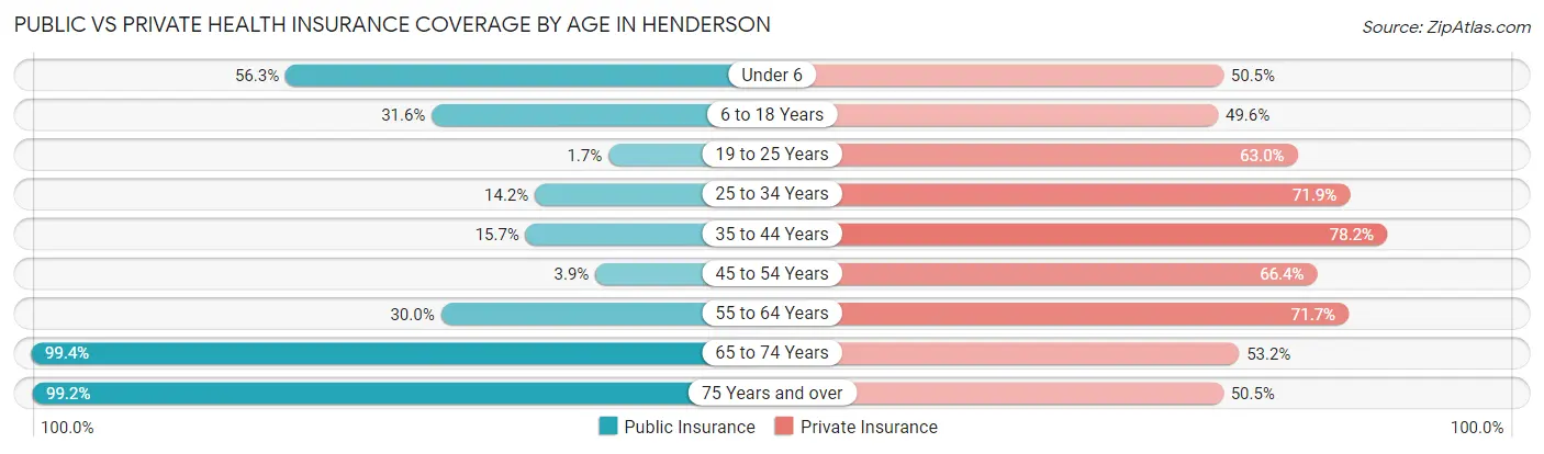 Public vs Private Health Insurance Coverage by Age in Henderson