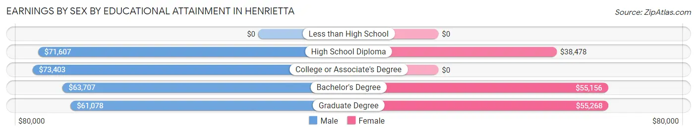 Earnings by Sex by Educational Attainment in Henrietta