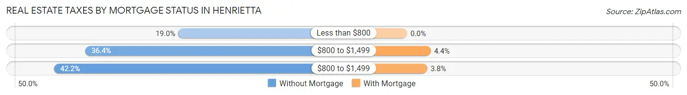 Real Estate Taxes by Mortgage Status in Henrietta