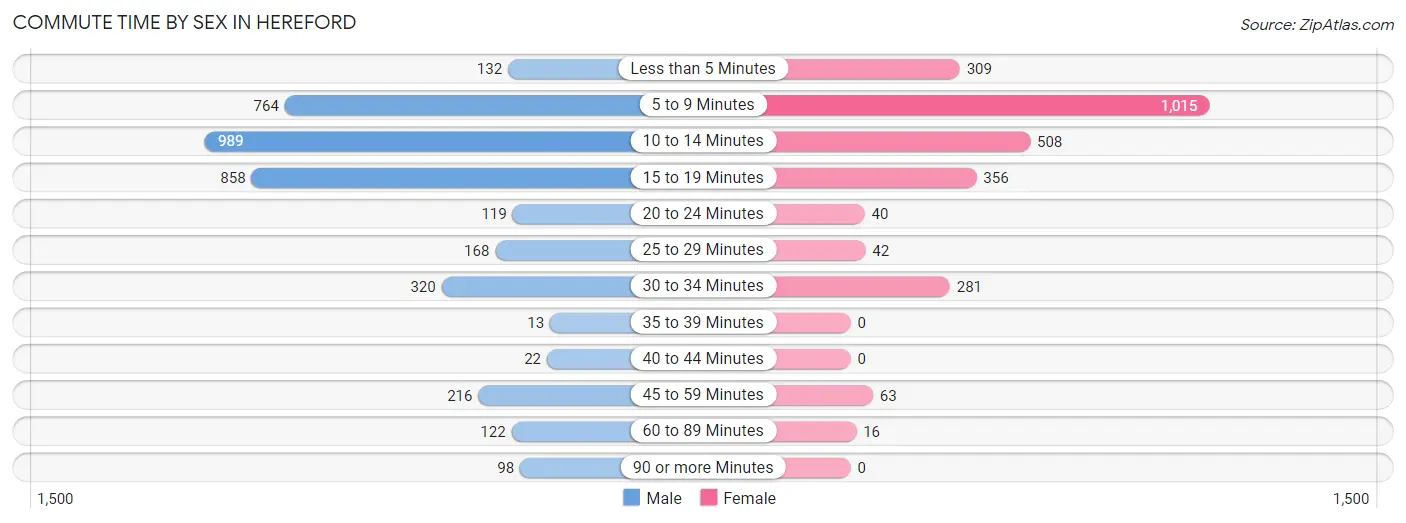 Commute Time by Sex in Hereford