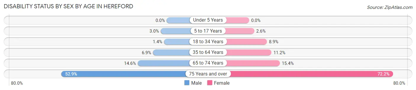 Disability Status by Sex by Age in Hereford