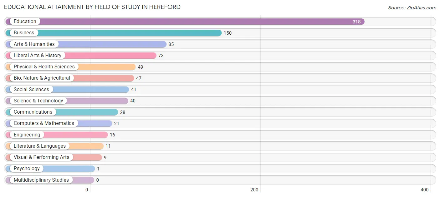 Educational Attainment by Field of Study in Hereford