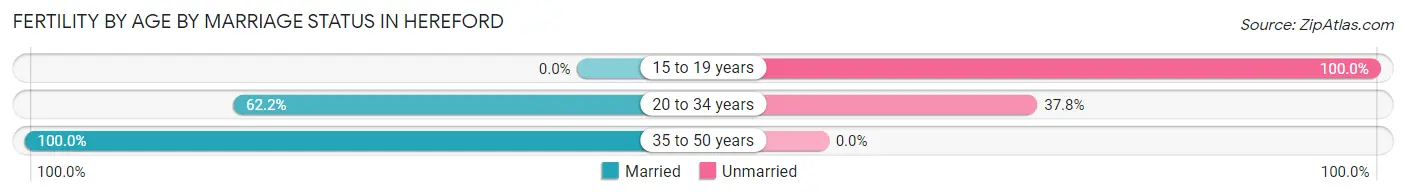Female Fertility by Age by Marriage Status in Hereford