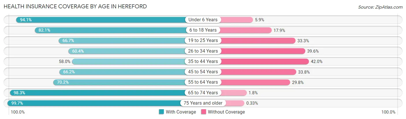 Health Insurance Coverage by Age in Hereford