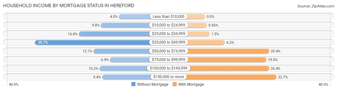 Household Income by Mortgage Status in Hereford