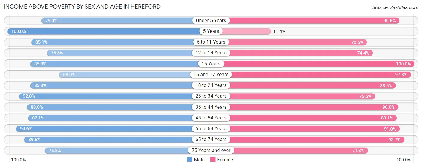 Income Above Poverty by Sex and Age in Hereford