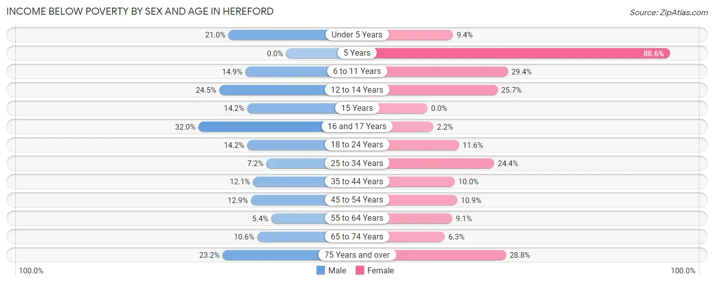 Income Below Poverty by Sex and Age in Hereford