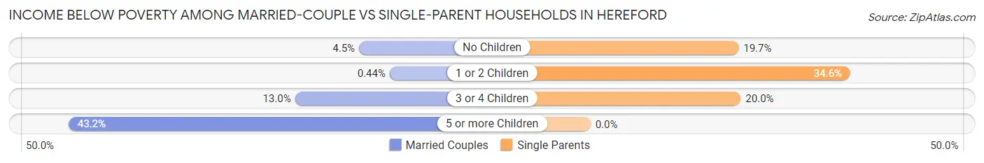 Income Below Poverty Among Married-Couple vs Single-Parent Households in Hereford