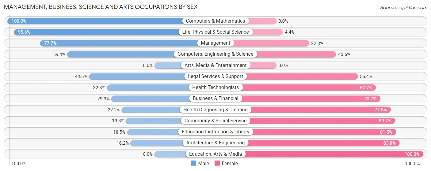 Management, Business, Science and Arts Occupations by Sex in Hereford