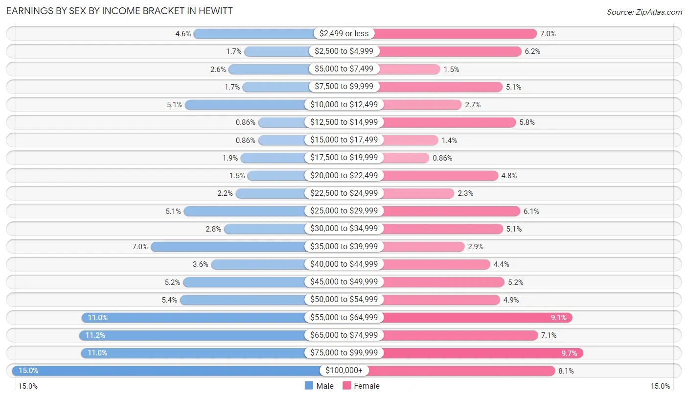 Earnings by Sex by Income Bracket in Hewitt